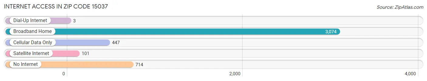 Internet Access in Zip Code 15037