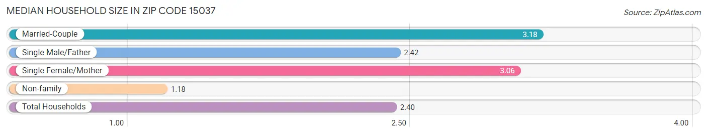 Median Household Size in Zip Code 15037