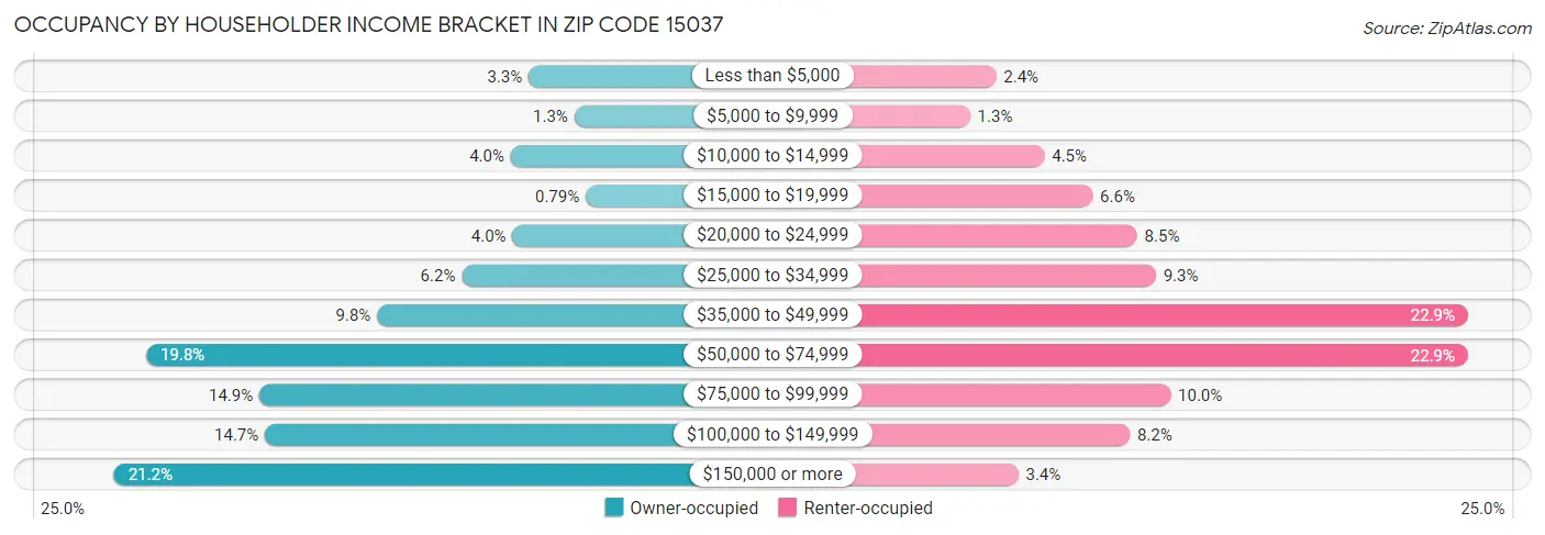 Occupancy by Householder Income Bracket in Zip Code 15037