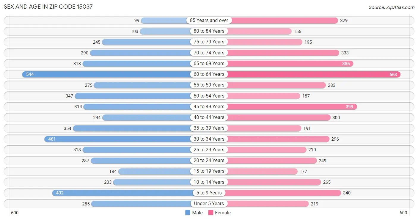 Sex and Age in Zip Code 15037