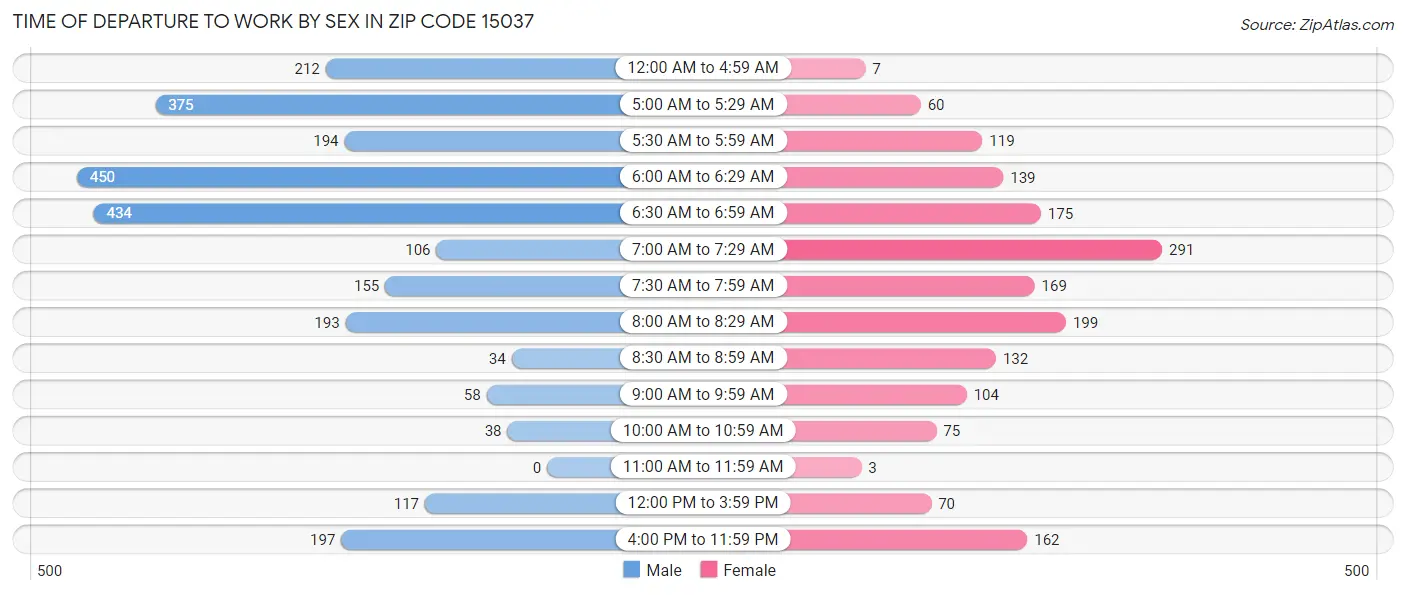 Time of Departure to Work by Sex in Zip Code 15037
