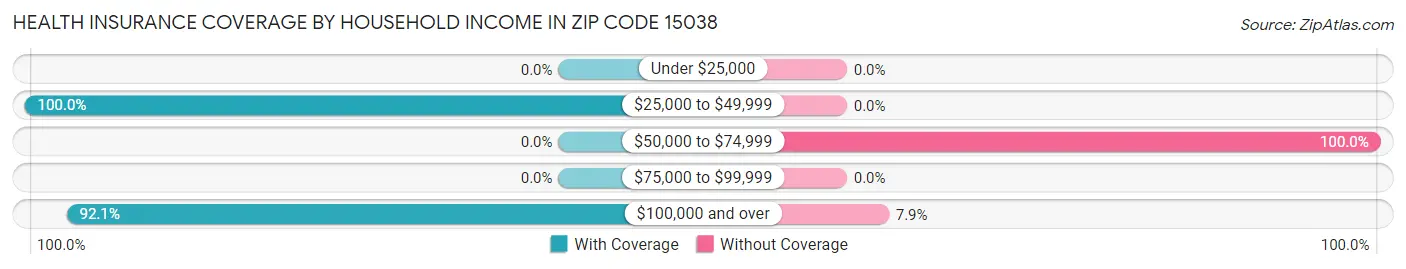 Health Insurance Coverage by Household Income in Zip Code 15038