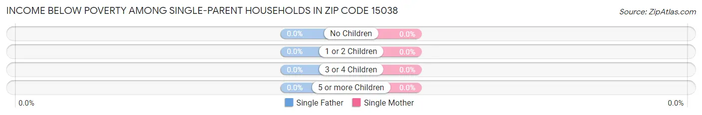 Income Below Poverty Among Single-Parent Households in Zip Code 15038