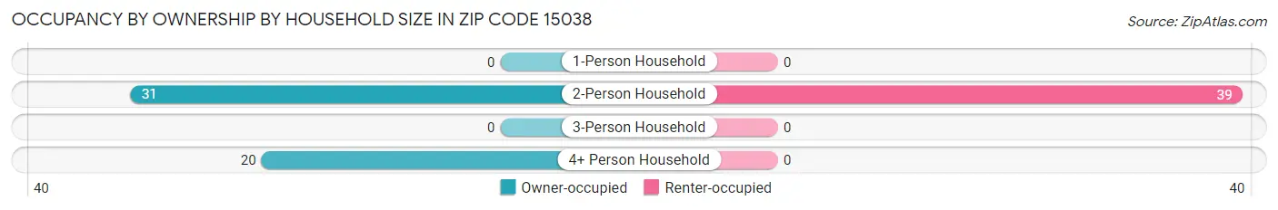 Occupancy by Ownership by Household Size in Zip Code 15038