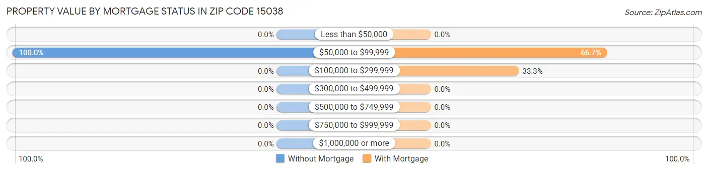 Property Value by Mortgage Status in Zip Code 15038