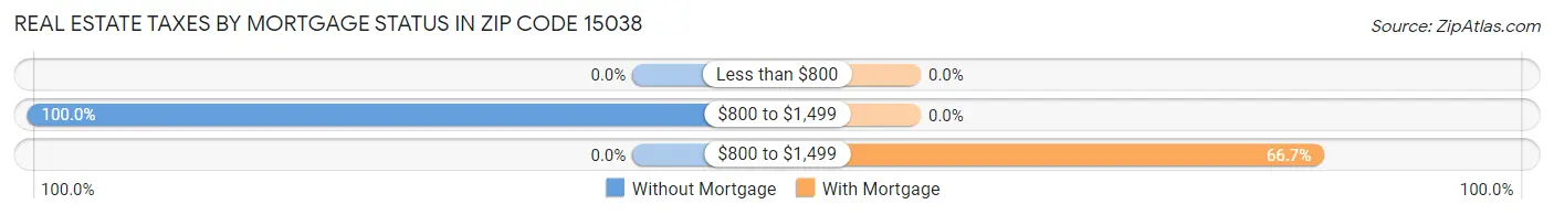 Real Estate Taxes by Mortgage Status in Zip Code 15038