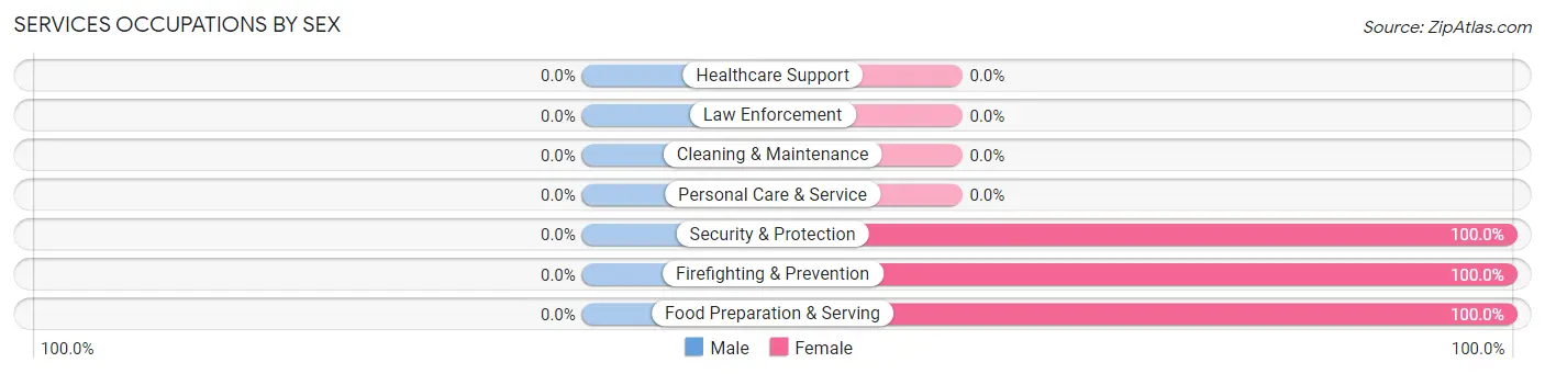 Services Occupations by Sex in Zip Code 15038