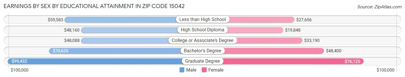 Earnings by Sex by Educational Attainment in Zip Code 15042