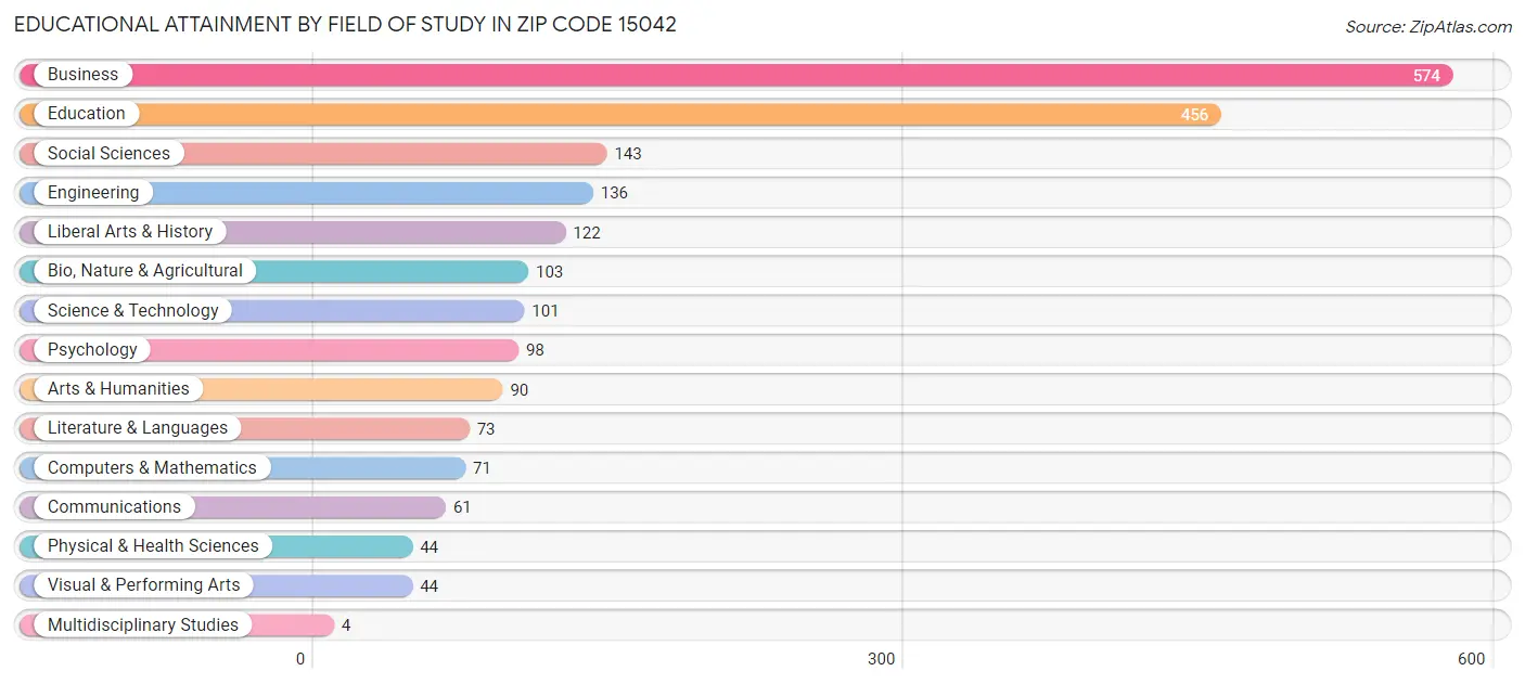 Educational Attainment by Field of Study in Zip Code 15042