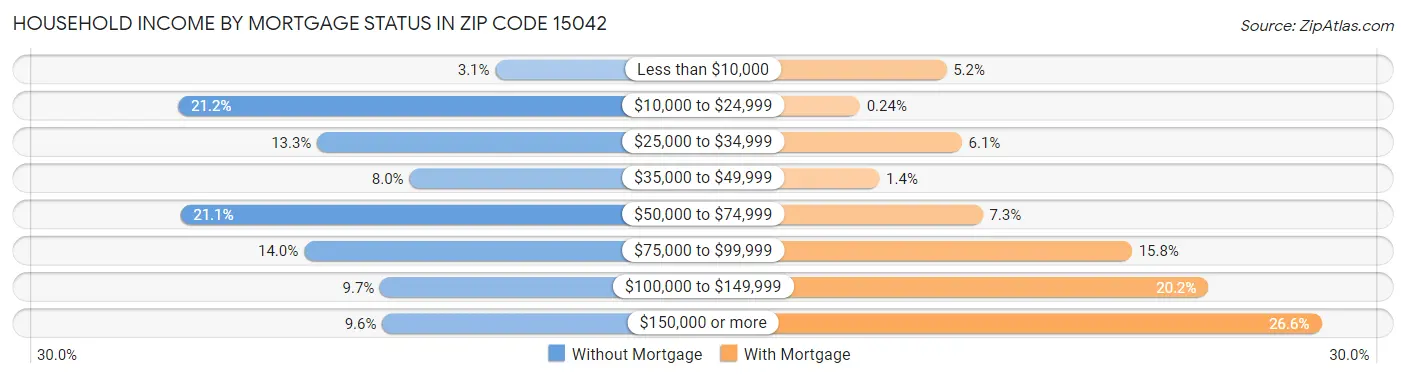 Household Income by Mortgage Status in Zip Code 15042