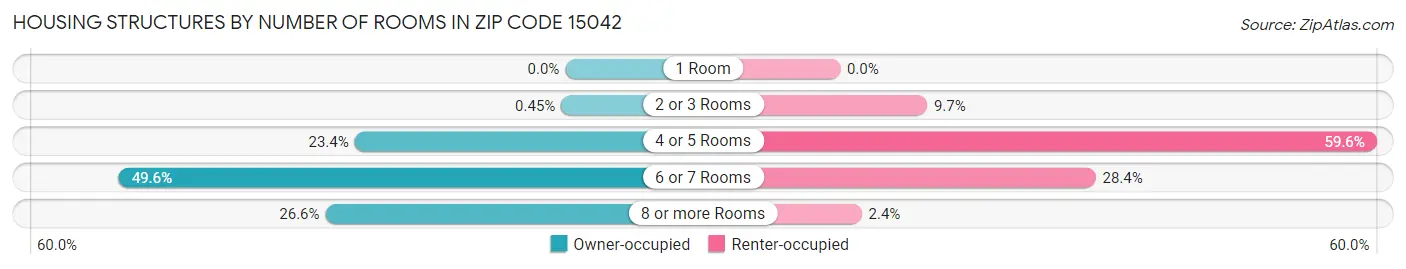Housing Structures by Number of Rooms in Zip Code 15042