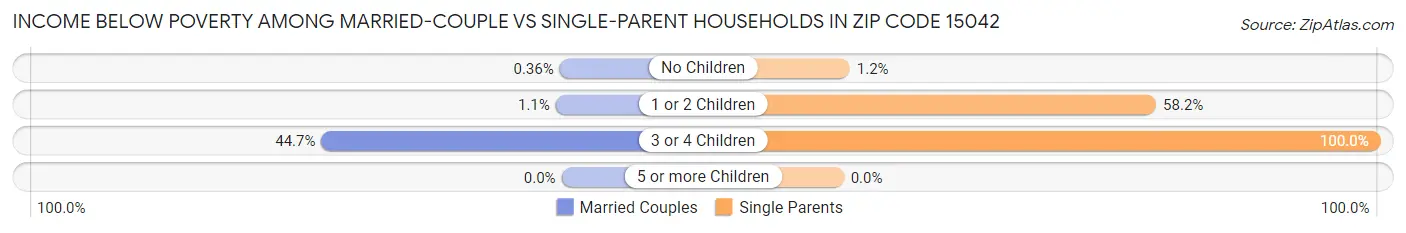 Income Below Poverty Among Married-Couple vs Single-Parent Households in Zip Code 15042