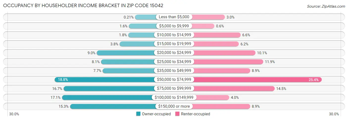 Occupancy by Householder Income Bracket in Zip Code 15042