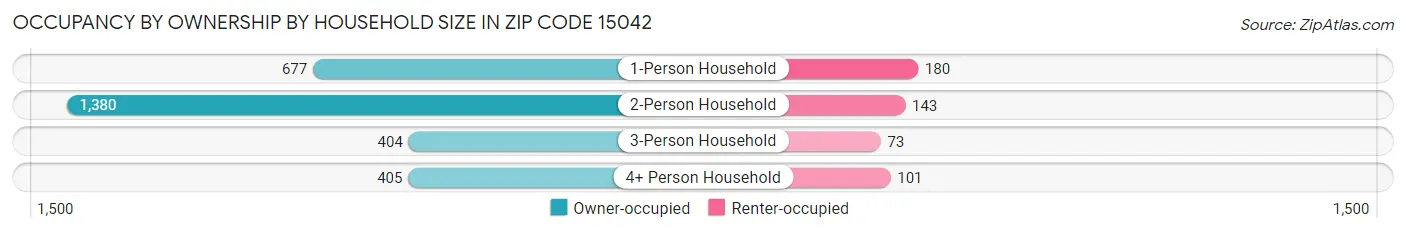 Occupancy by Ownership by Household Size in Zip Code 15042