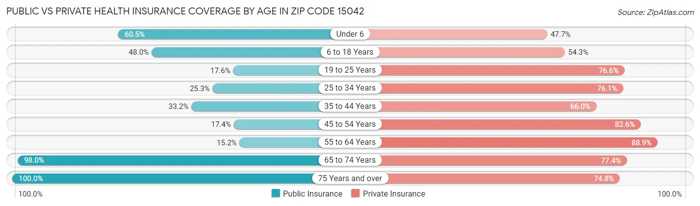 Public vs Private Health Insurance Coverage by Age in Zip Code 15042