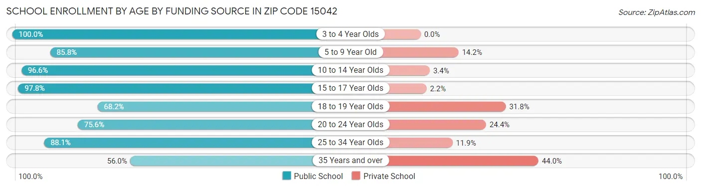 School Enrollment by Age by Funding Source in Zip Code 15042