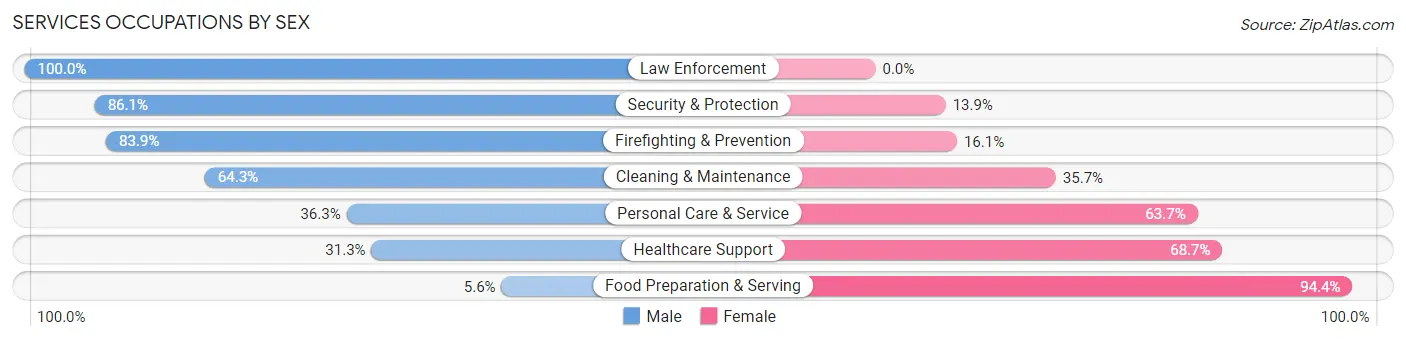 Services Occupations by Sex in Zip Code 15042