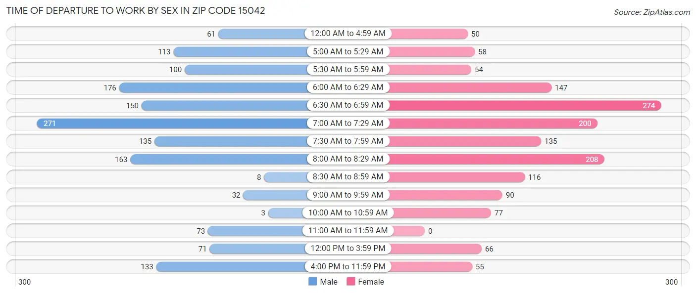 Time of Departure to Work by Sex in Zip Code 15042