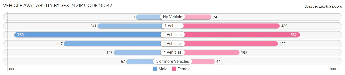 Vehicle Availability by Sex in Zip Code 15042
