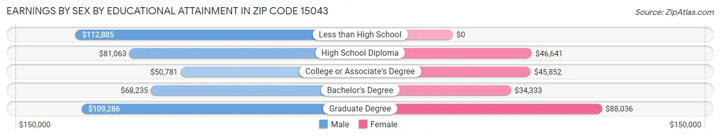 Earnings by Sex by Educational Attainment in Zip Code 15043