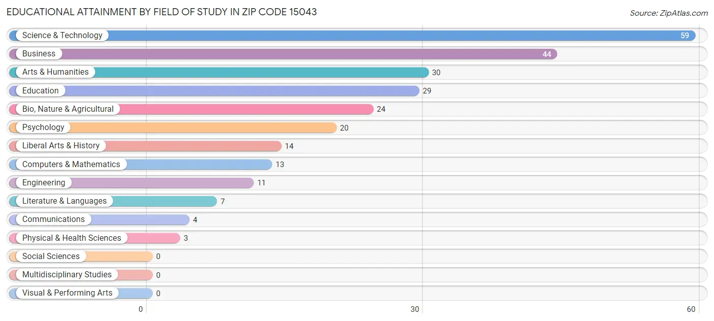 Educational Attainment by Field of Study in Zip Code 15043