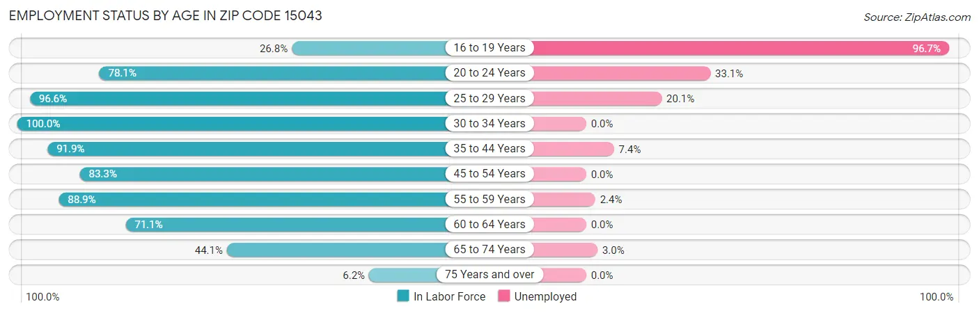 Employment Status by Age in Zip Code 15043