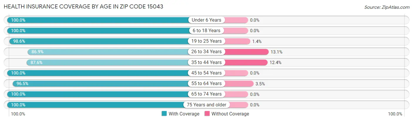 Health Insurance Coverage by Age in Zip Code 15043