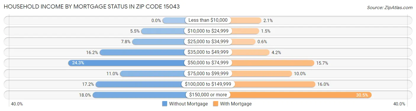 Household Income by Mortgage Status in Zip Code 15043