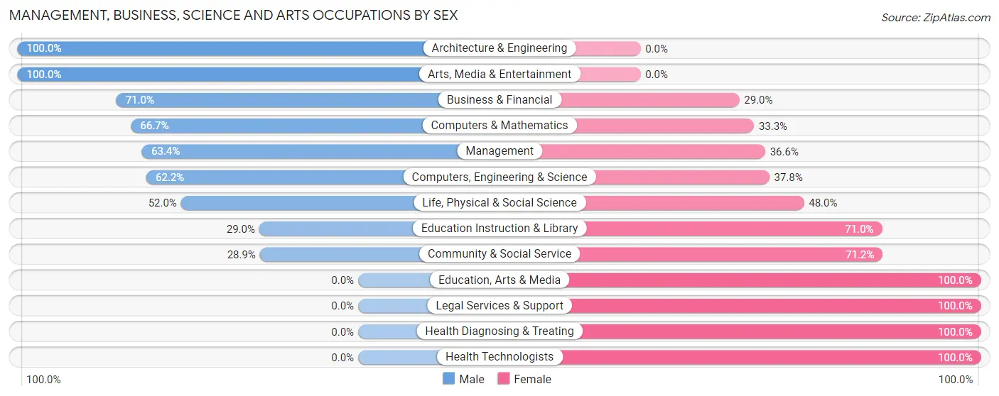 Management, Business, Science and Arts Occupations by Sex in Zip Code 15043