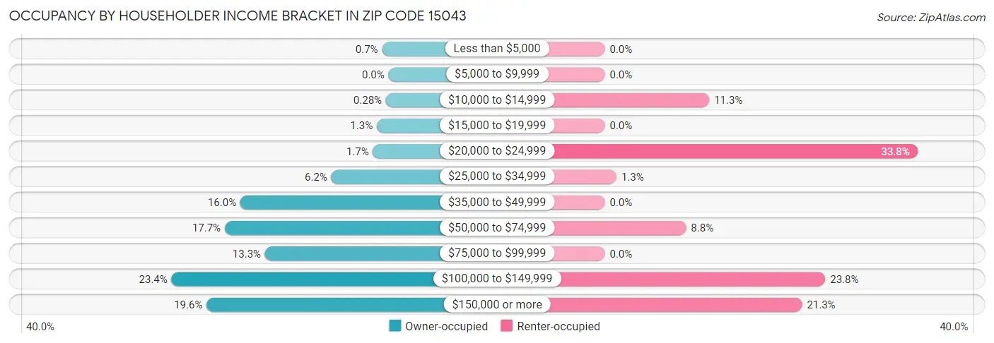 Occupancy by Householder Income Bracket in Zip Code 15043