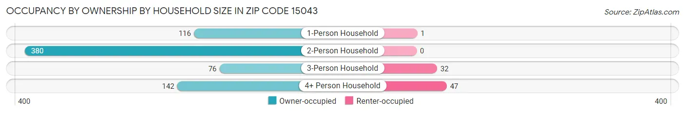 Occupancy by Ownership by Household Size in Zip Code 15043