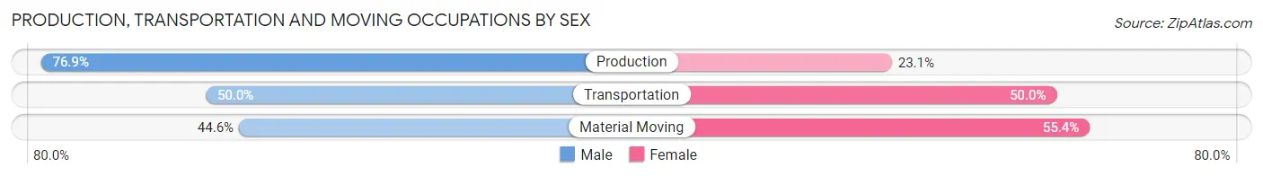 Production, Transportation and Moving Occupations by Sex in Zip Code 15043
