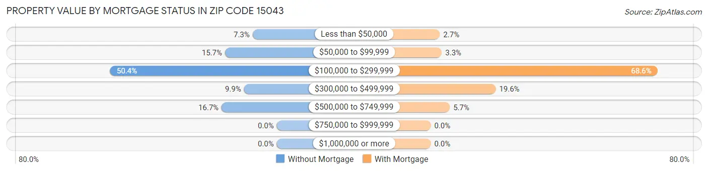 Property Value by Mortgage Status in Zip Code 15043