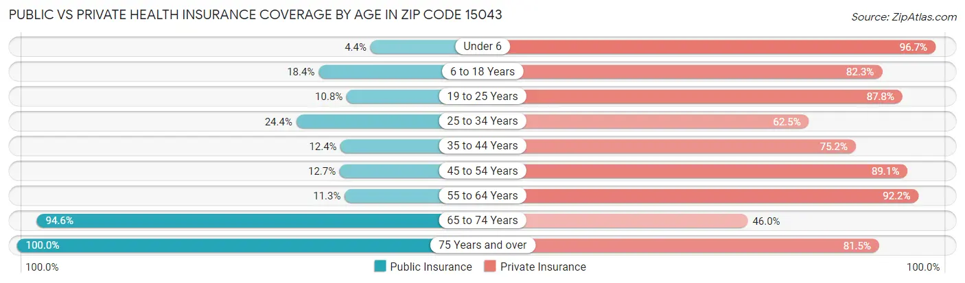 Public vs Private Health Insurance Coverage by Age in Zip Code 15043
