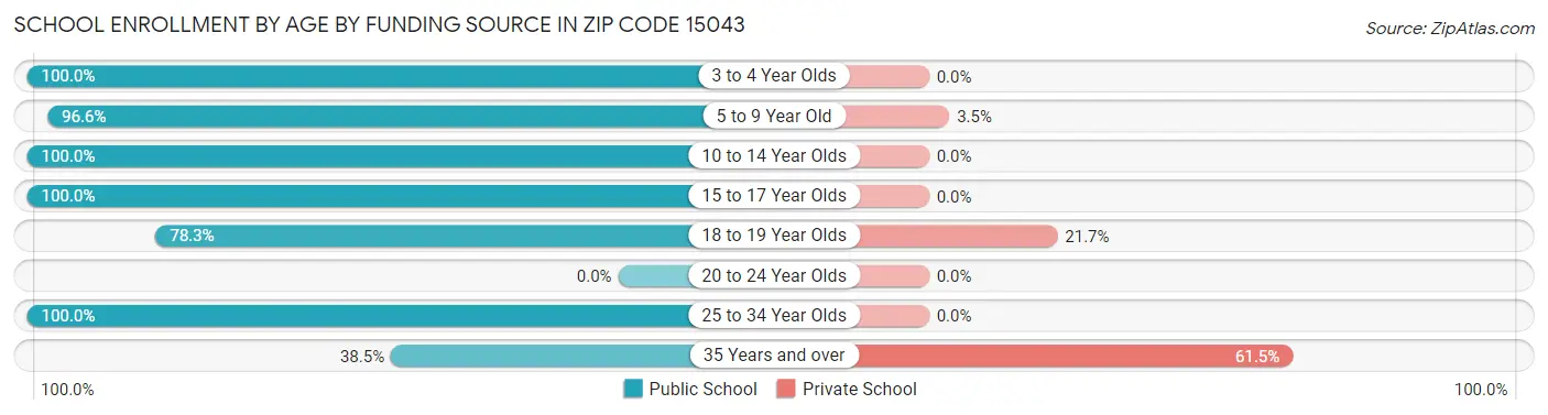 School Enrollment by Age by Funding Source in Zip Code 15043