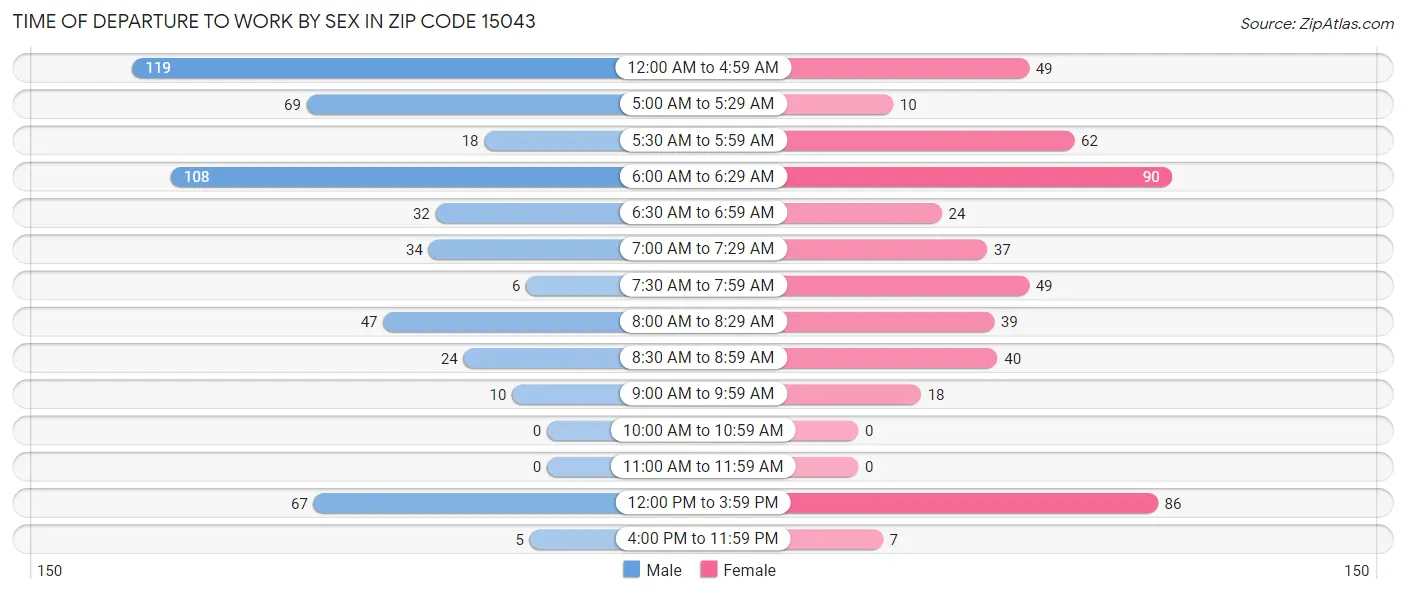 Time of Departure to Work by Sex in Zip Code 15043