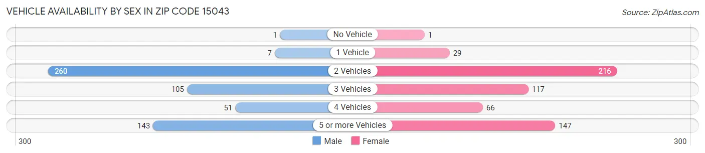 Vehicle Availability by Sex in Zip Code 15043