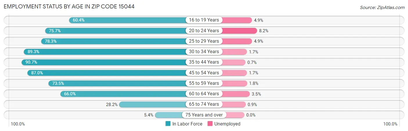 Employment Status by Age in Zip Code 15044