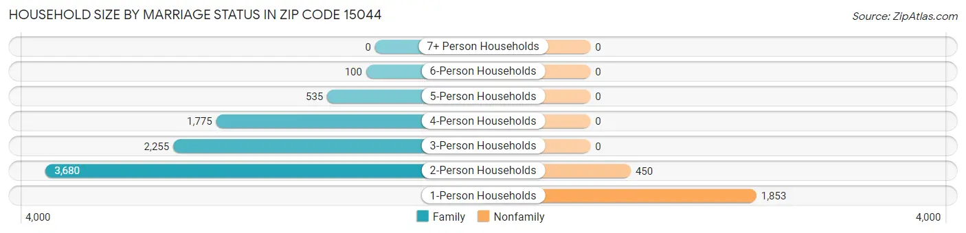Household Size by Marriage Status in Zip Code 15044