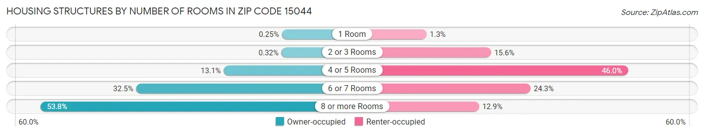 Housing Structures by Number of Rooms in Zip Code 15044