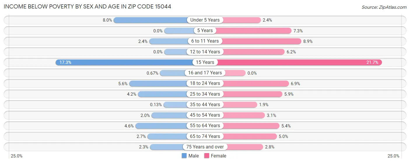 Income Below Poverty by Sex and Age in Zip Code 15044