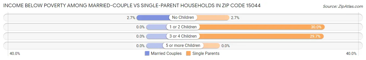 Income Below Poverty Among Married-Couple vs Single-Parent Households in Zip Code 15044