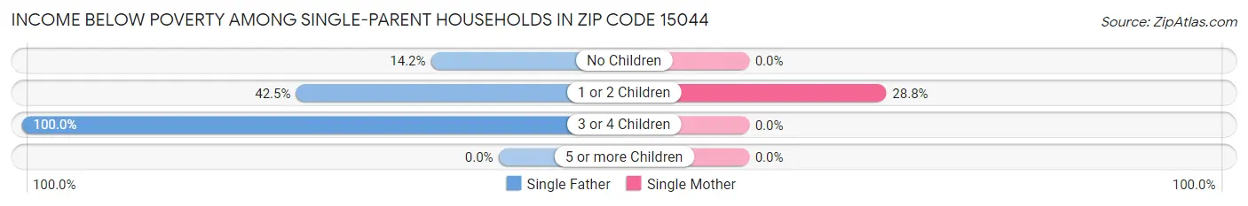 Income Below Poverty Among Single-Parent Households in Zip Code 15044