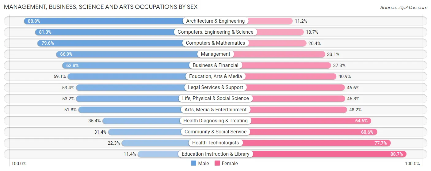 Management, Business, Science and Arts Occupations by Sex in Zip Code 15044