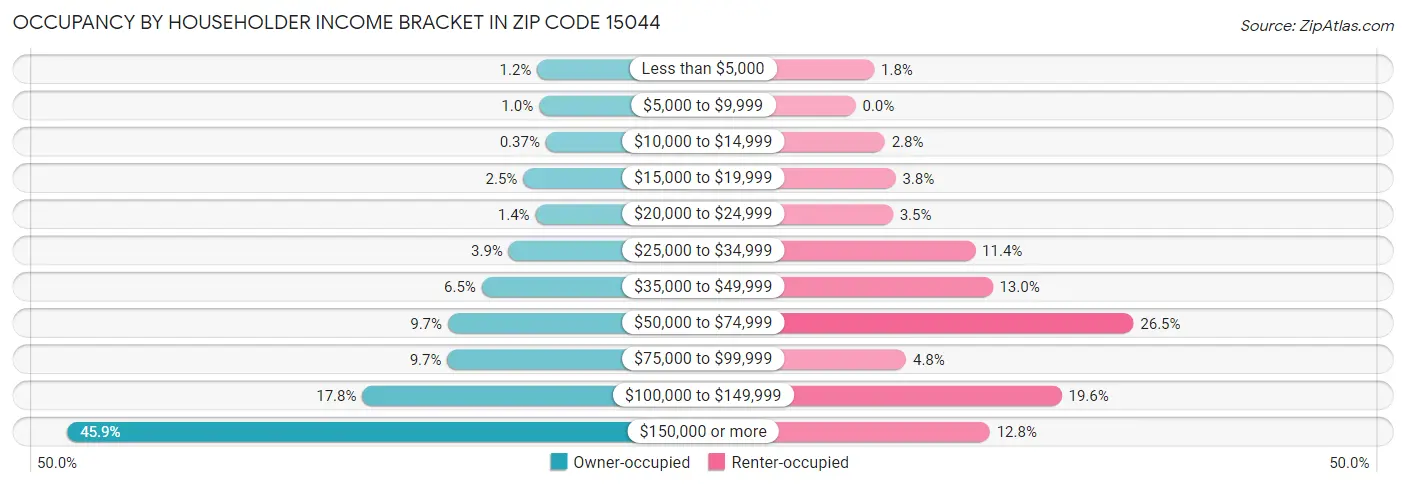 Occupancy by Householder Income Bracket in Zip Code 15044