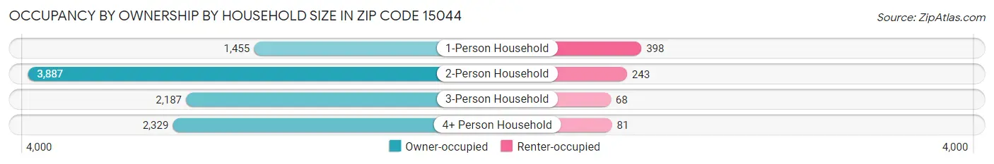 Occupancy by Ownership by Household Size in Zip Code 15044