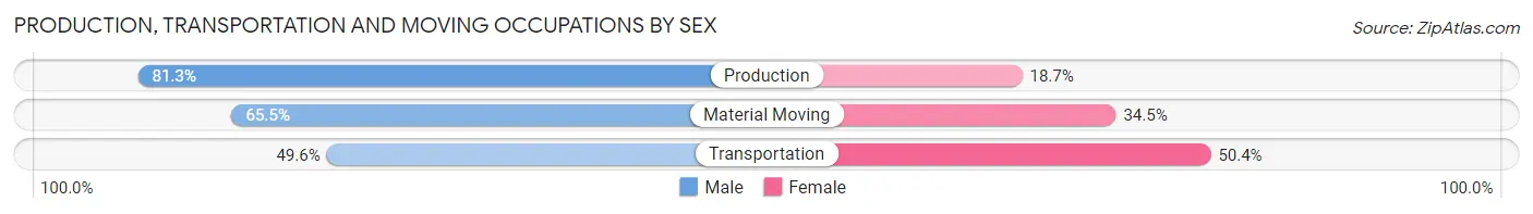 Production, Transportation and Moving Occupations by Sex in Zip Code 15044