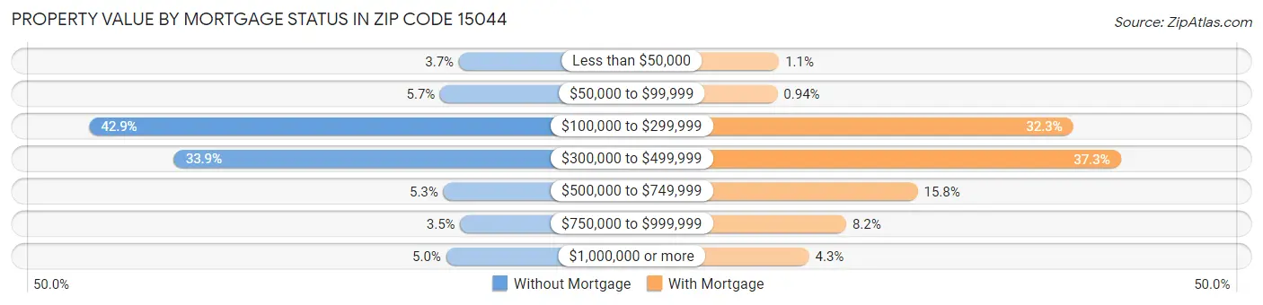 Property Value by Mortgage Status in Zip Code 15044