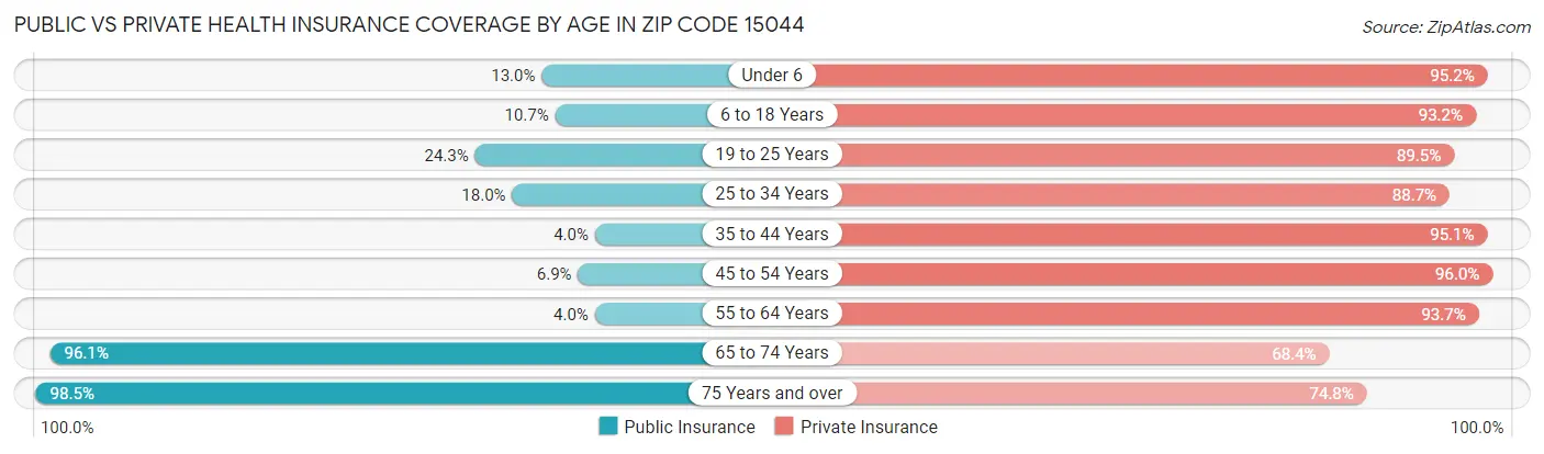 Public vs Private Health Insurance Coverage by Age in Zip Code 15044