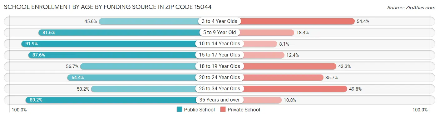 School Enrollment by Age by Funding Source in Zip Code 15044